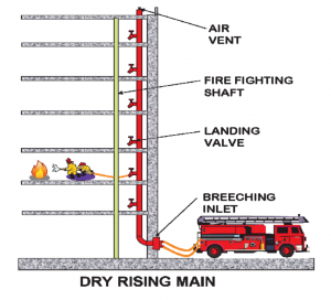 How Dry Riser Works