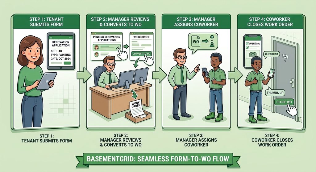 Renovation Approval Flow on Basementgrid