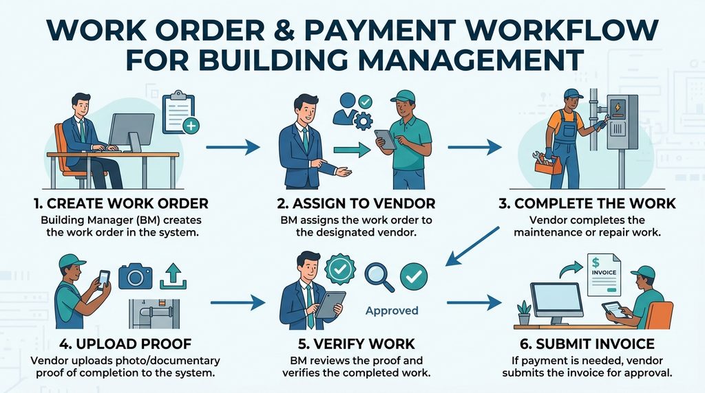 Basementgrid Work Order Workflow